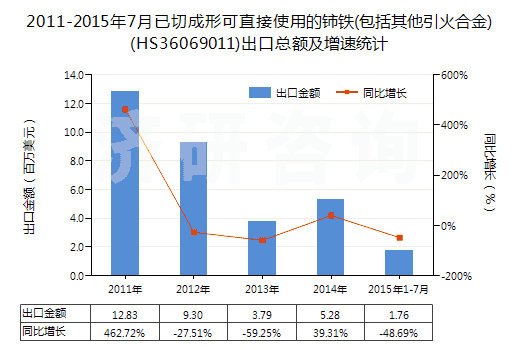 2011-2015年7月已切成形可直接使用的鈰鐵(包括其他引火合金)(HS36069011)出口總額及增速統(tǒng)計 2011-2015年7月已切成形可直接使用的鈰鐵(包括其他引火合金)(HS36069011)出口總額及增速統(tǒng)計
